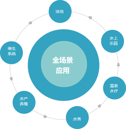LEwin乐玩-水处理全场景应用