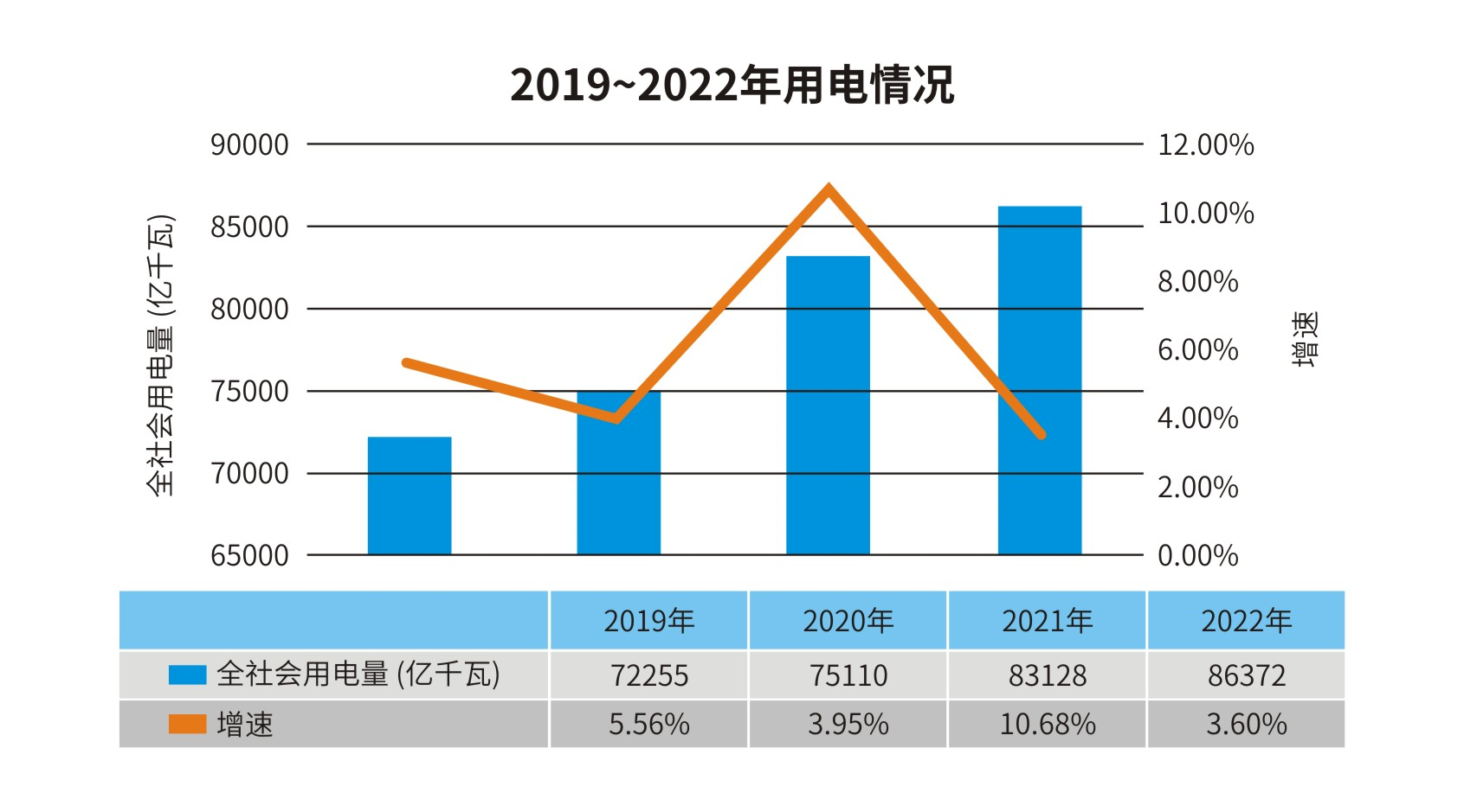 2019-2022年全社会用电量对比图 2019-2022年全社会用电量对比图