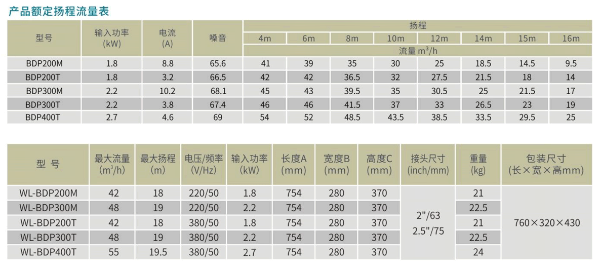 BDP系列高性能静音泳池离心泵参数表.png BDP系列高性能静音泳池离心泵参数表.png