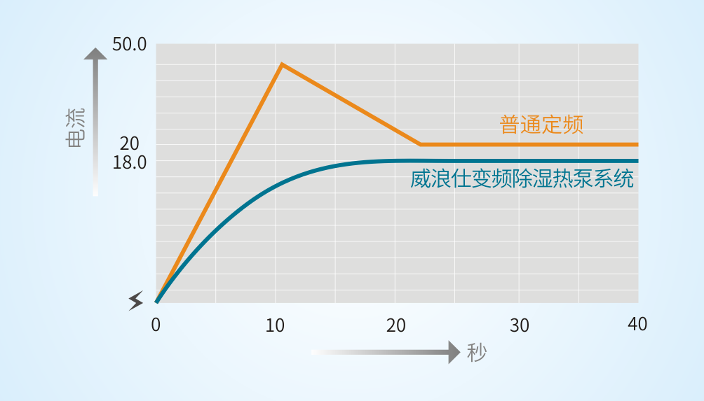低噪设计,运行平稳-LEwin乐玩变频除湿热泵.png 低噪设计,运行平稳-LEwin乐玩变频除湿热泵.png
